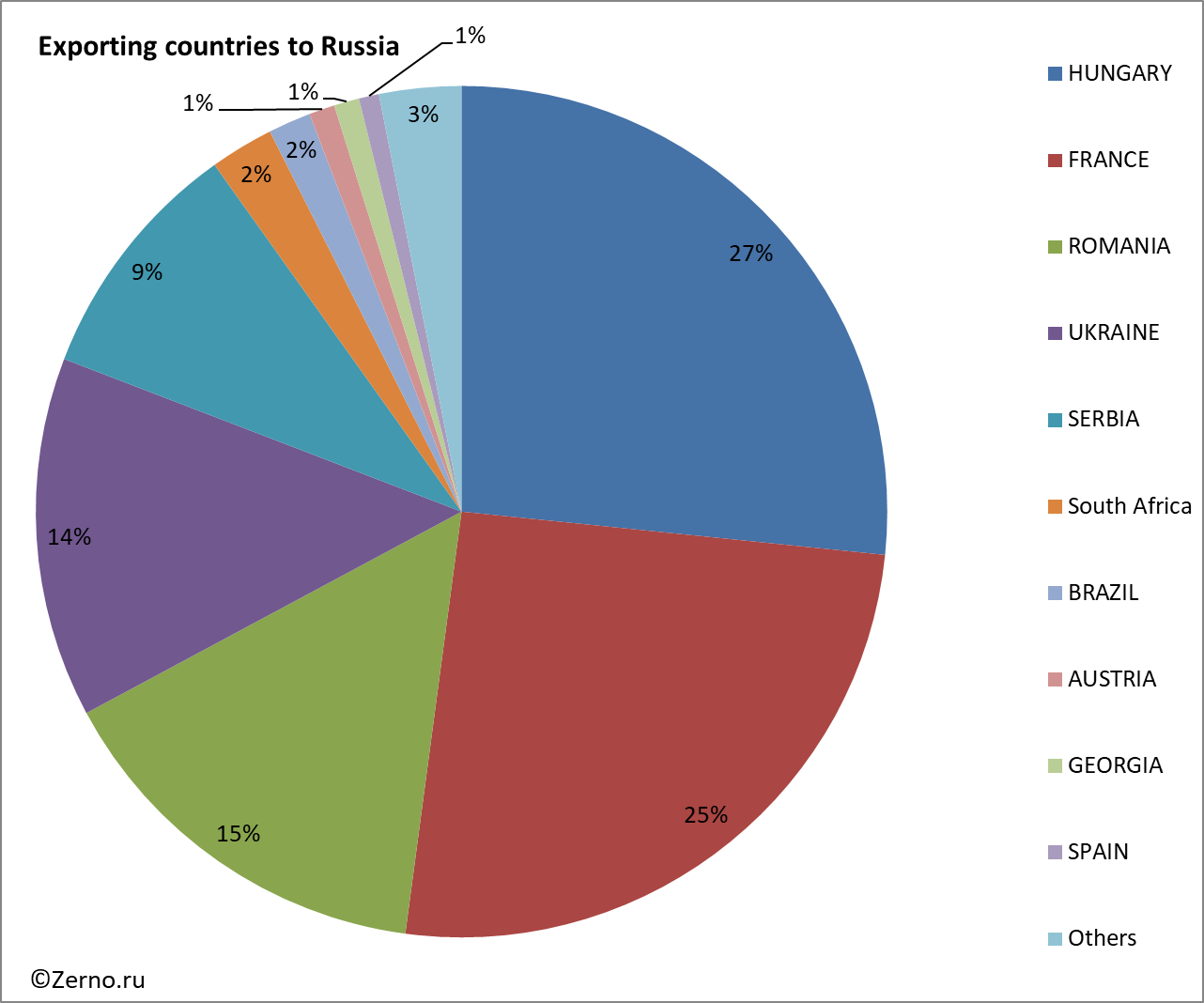Exporting countries to Russia